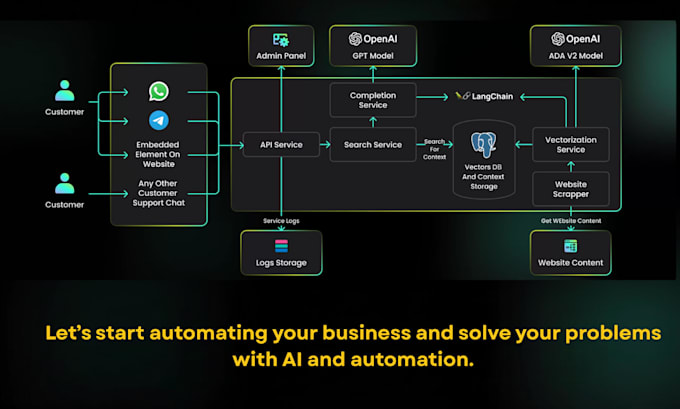 Build a custom ai chatbot using gpt or other llms for law real,estate ...