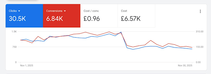 setup and manage google ads ppc campaigns