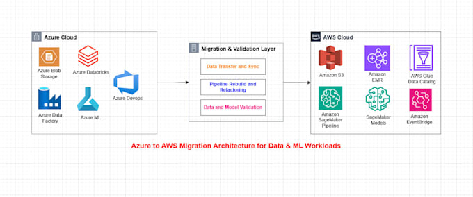 design and implement AWS etl pipelines for analytics and bi