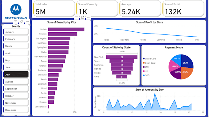 power bi dashboard and data visualization for actionable business insights