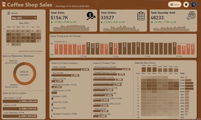create interactive power bi dashboard and reports
