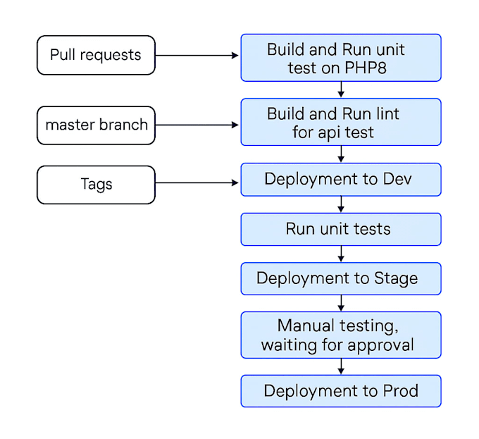set up AWS container deployment with ecr, ecs, or eks