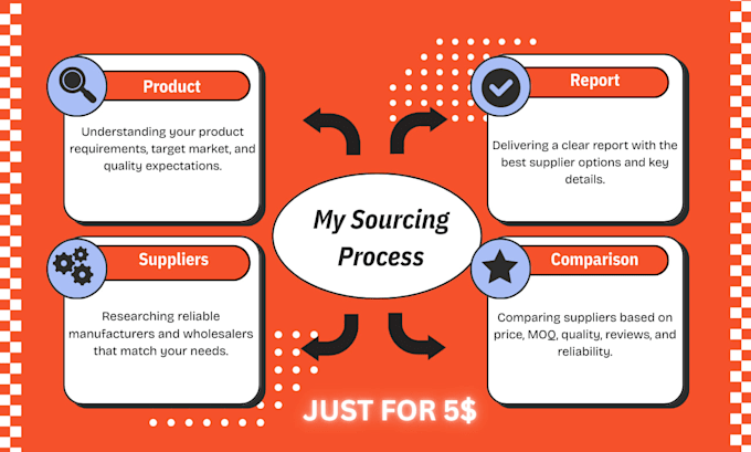find reliable suppliers and do product sourcing for amazon fba