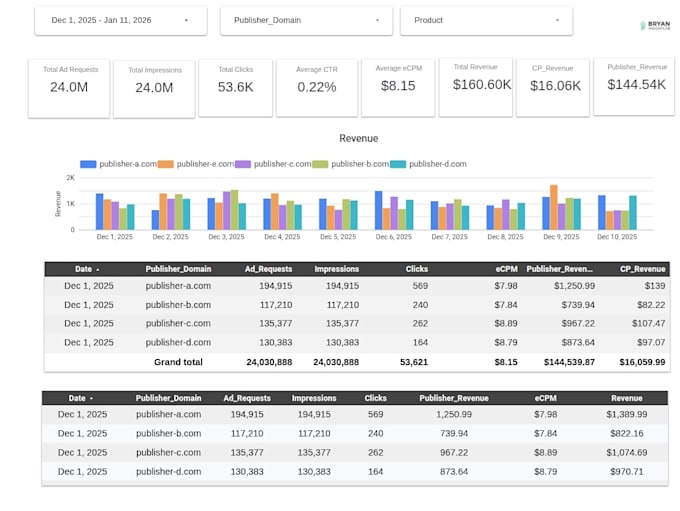 build automated looker studio dashboard for ad network with publisher portal