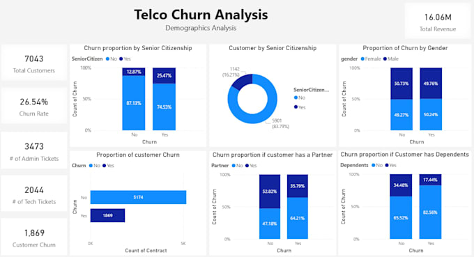 provide professional data analysis and reports