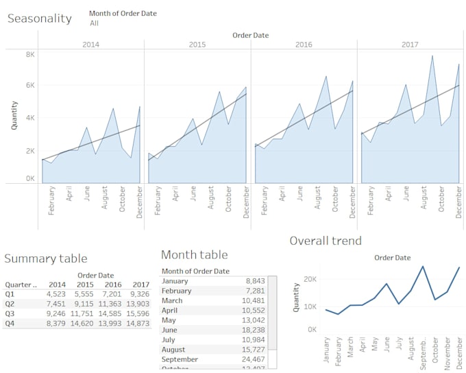 tableau our projects in record time and with user experience