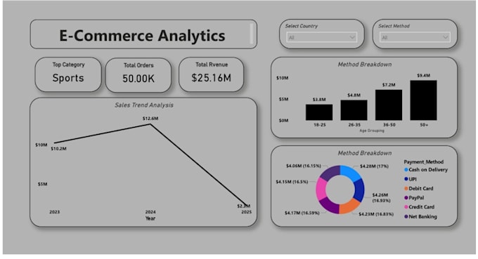 Build your ecommerce dashboard in power bi by Imam_dani | Fiverr