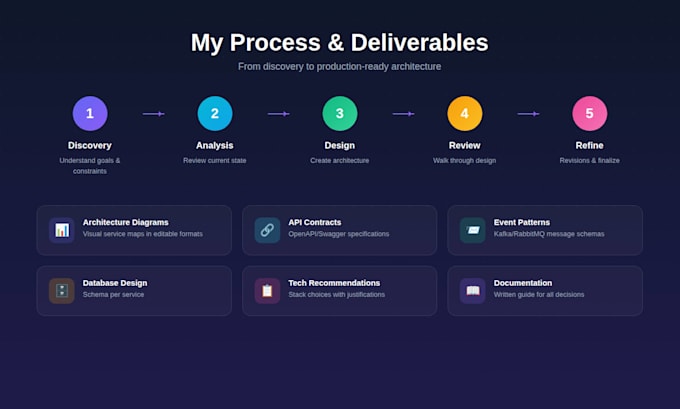 design scalable microservices architecture event driven systems