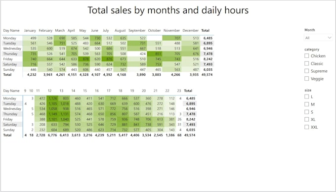 visualise data using excel, and power bi