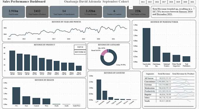 do advanced data cleaning and visualization using sql, excel, and power bi