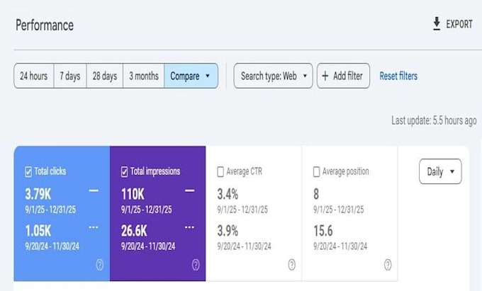 increase your google rankings, traffic and clicks