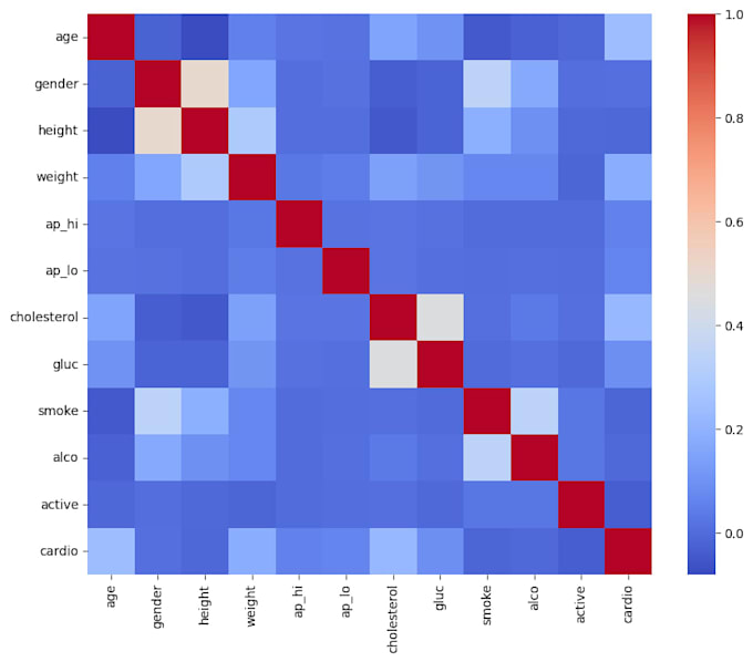 build and train data science, ml and deep learning models