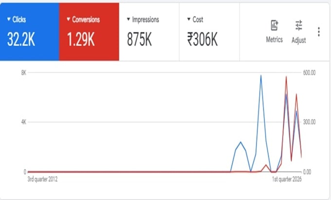 optimize google adswords and manage it