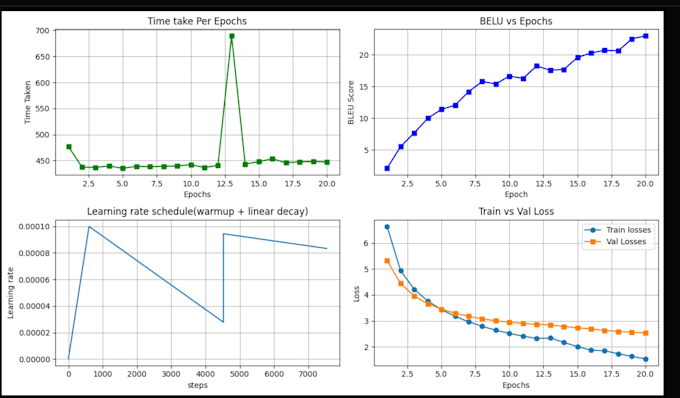 build deep learning models for nlp and computer vision