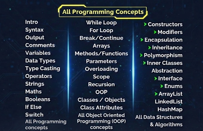 teach you programming concepts and coding in c, python, java, javascript web dev