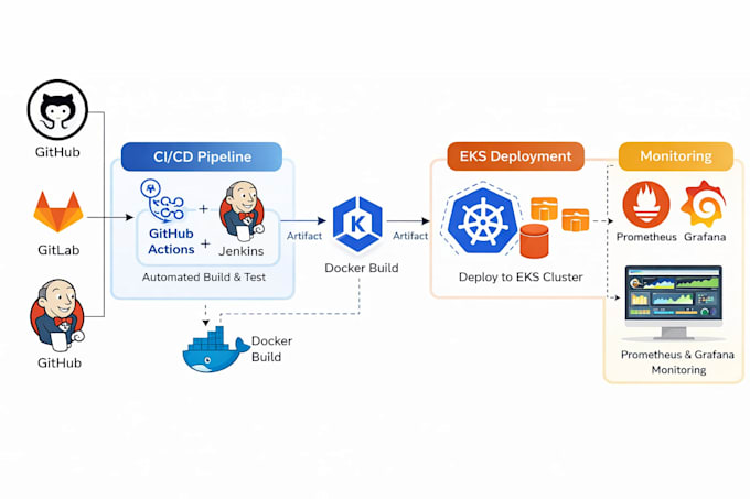 fix docker, kubernetes, cicd, terraform and cloud devops issues