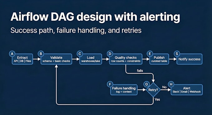 build apache airflow dags with backfills retries and alerting