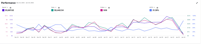 manage, optimize and scale your amazon PPC campaigns profitably