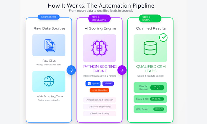build an ai lead scoring agent for b2b and real estate leads