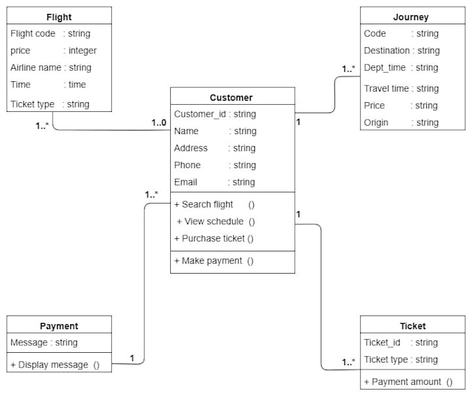 do your er, data flow diagrams, flow chart, and report creation