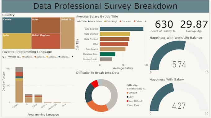 Create interactive tableau and power bi dashboards for business ...