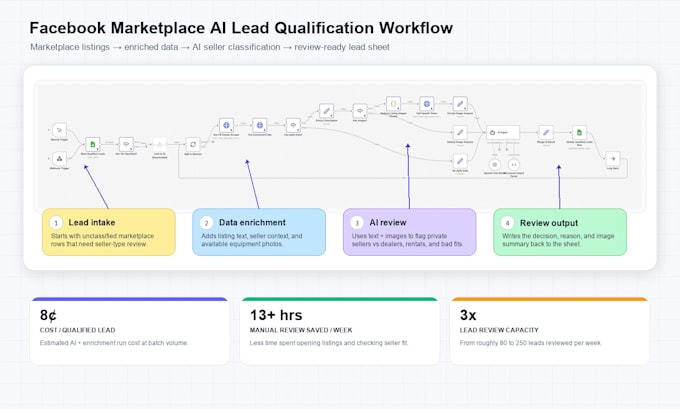build ai lead generation automation that fills your pipeline