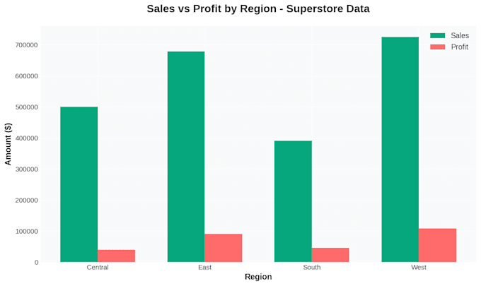 analyze, clean, and visualize data using python