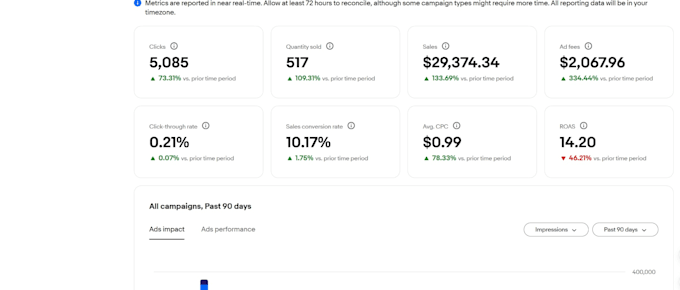 ebay dropshipping on profit share