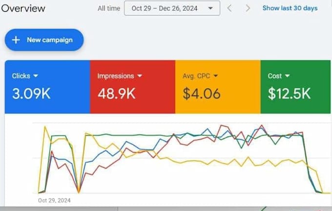audit and optimize google search ads campaigns