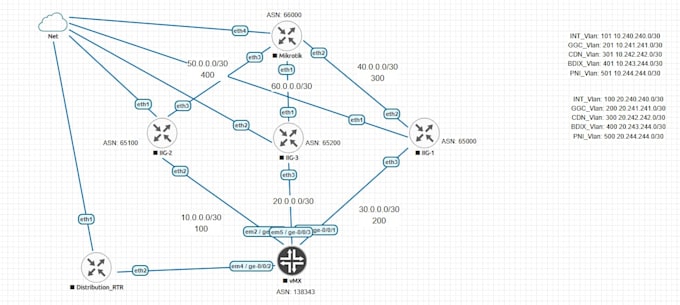 do routing, switching along with technical support