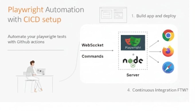 create fast, reliable playwright test automation for your web app