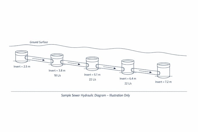 sewer network and perform hydraulic calculations