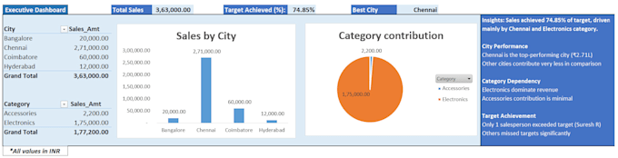 do excel data analysis, mis reports, and power bi dashboards