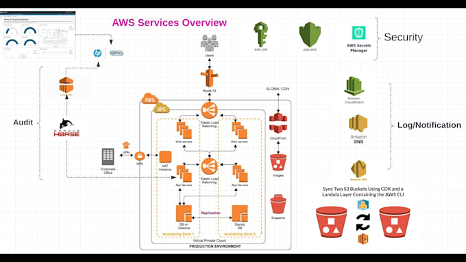 deploy, and design AWS cloud infrastructure, ec2, s3, vpc, iam, azure, gcp