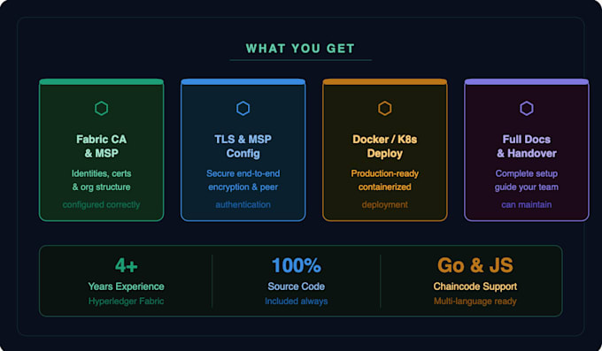 build a production ready hyperledger fabric network with ca,msp and orderer