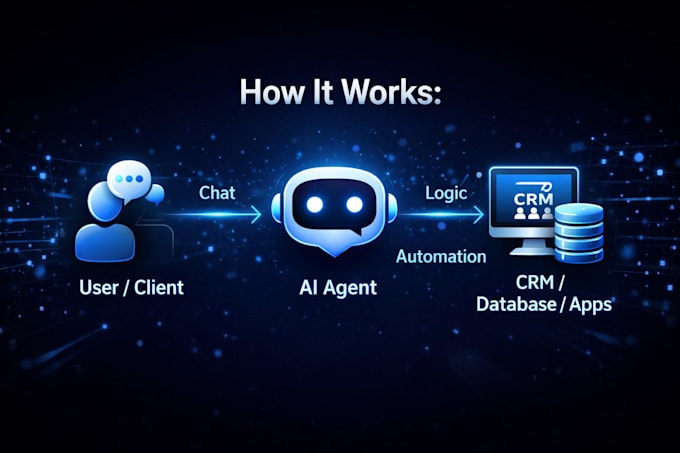 build a custom ai agent to automate your business workflows