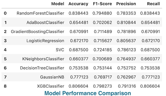build a machine learning classification model in python with evaluation