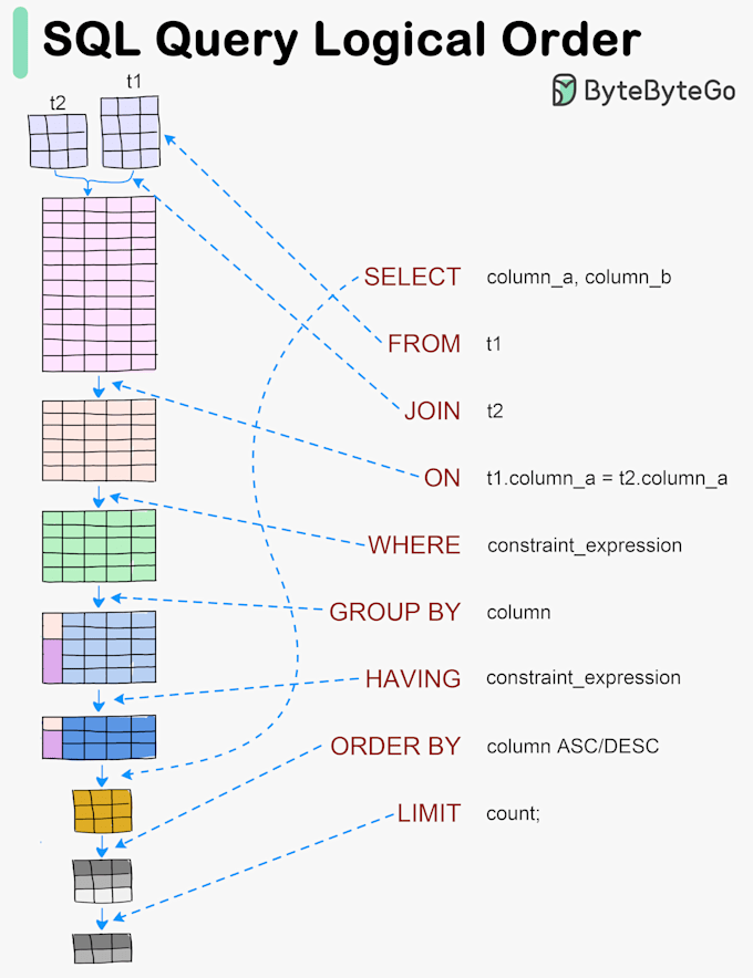 write sql queries and help with database tasks