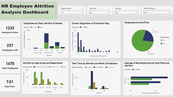 do data analysis, dashboard in power bi, python and tableau