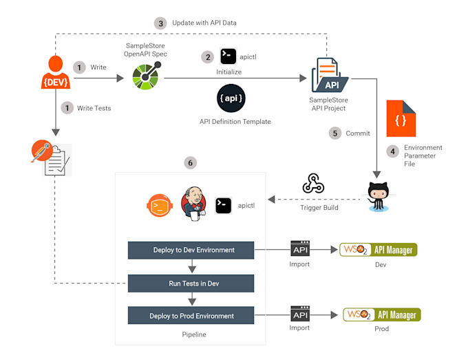 set up ci cd pipeline github actions jenkins or gitlab
