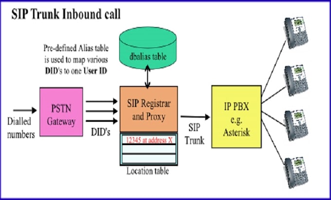 setup auto dailer sip trunk and sip trunk provider for outbound and inbound call
