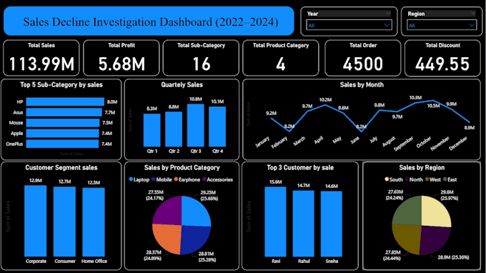 create interactive power bi dashboards and reports