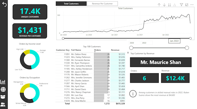 create interactive power bi dashboards for sales analysis