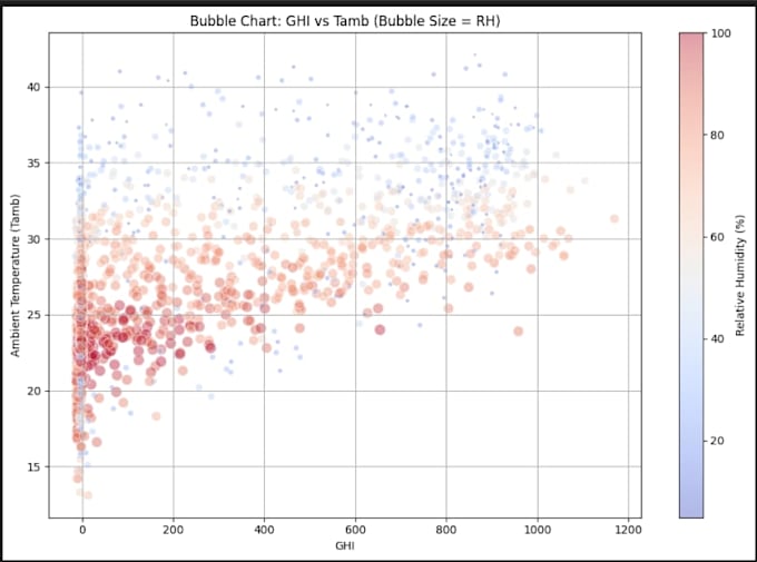 perform advanced data analytics and predictive modeling in python