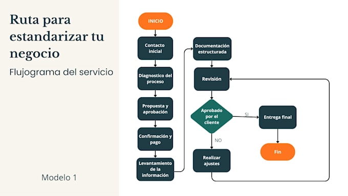organizo y documento procesos para tu negocio