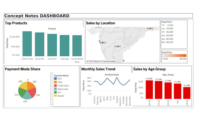 data analysis on the data to provide insights