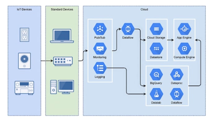 deploy and secure a cloud server on AWS, azure or gcp