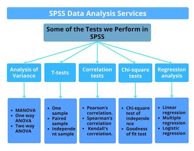 do survey and questionnaire data analysis using spss, python