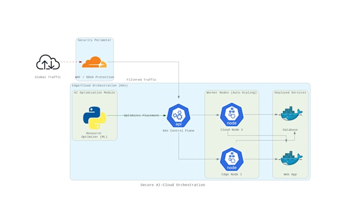 build your secure ai powered devsecops pipeline