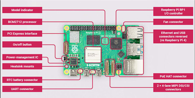 design pcb for raspberry pi compute module cm4 cm5, carrier board, cm5 io board